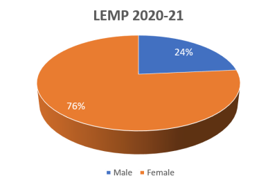 LEMP 2020-21